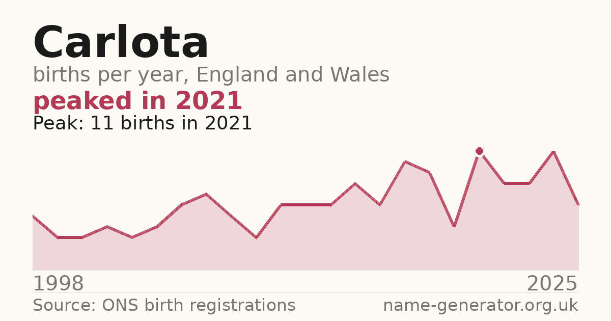 Chart: babies named Carlota per year in England and Wales, 1998 to 2025, peaking at about 11 in 2021