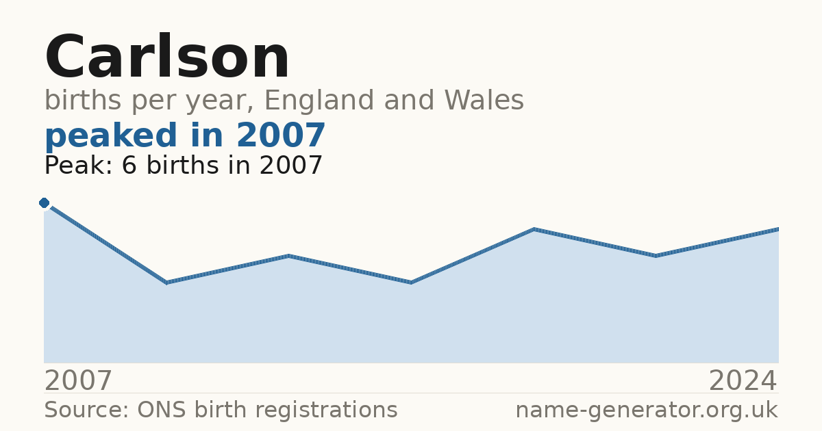 Chart: babies named Carlson per year in England and Wales, 2007 to 2024, peaking at about 6 in 2007