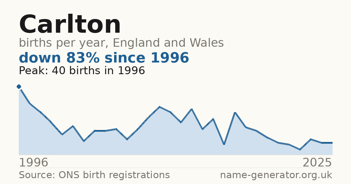 Chart: babies named Carlton per year in England and Wales, 1996 to 2025, peaking at about 40 in 1996