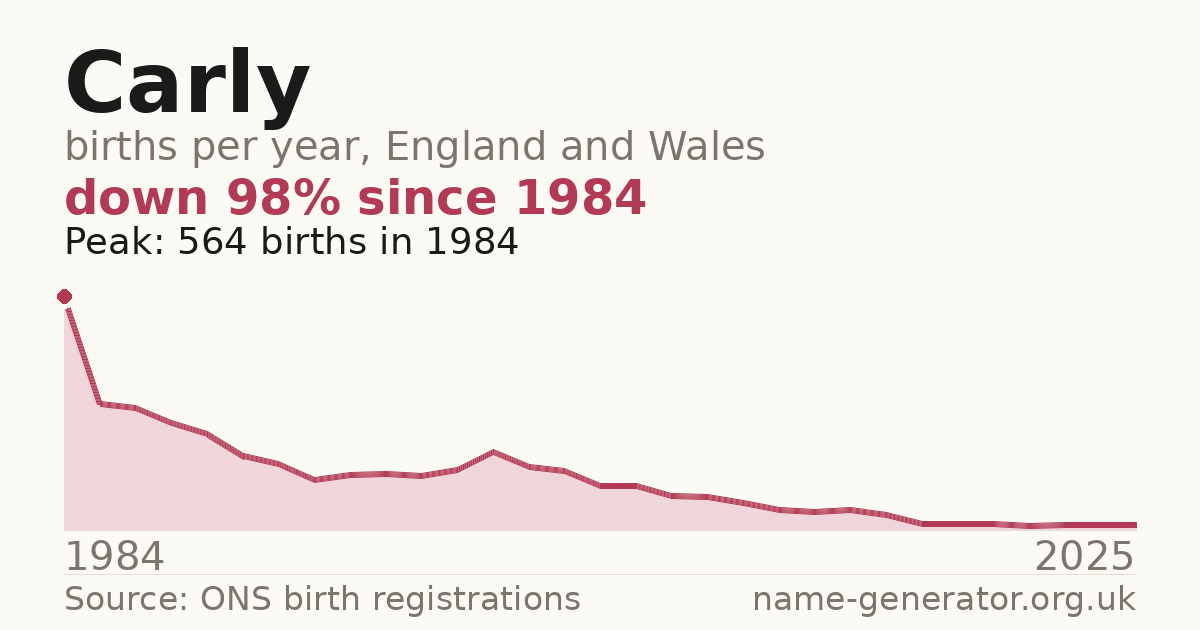 Chart: babies named Carly per year in England and Wales, 1984 to 2025, peaking at about 564 in 1984