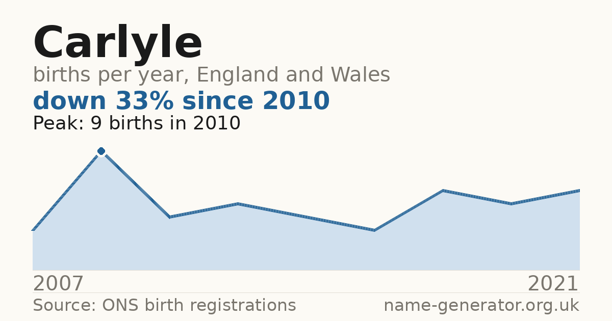 Chart: babies named Carlyle per year in England and Wales, 2007 to 2021, peaking at about 9 in 2010
