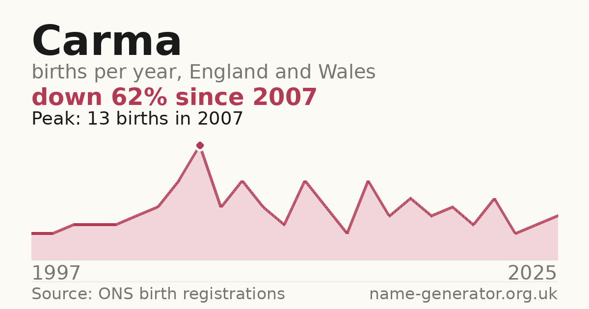 Chart: babies named Carma per year in England and Wales, 1997 to 2025, peaking at about 13 in 2007