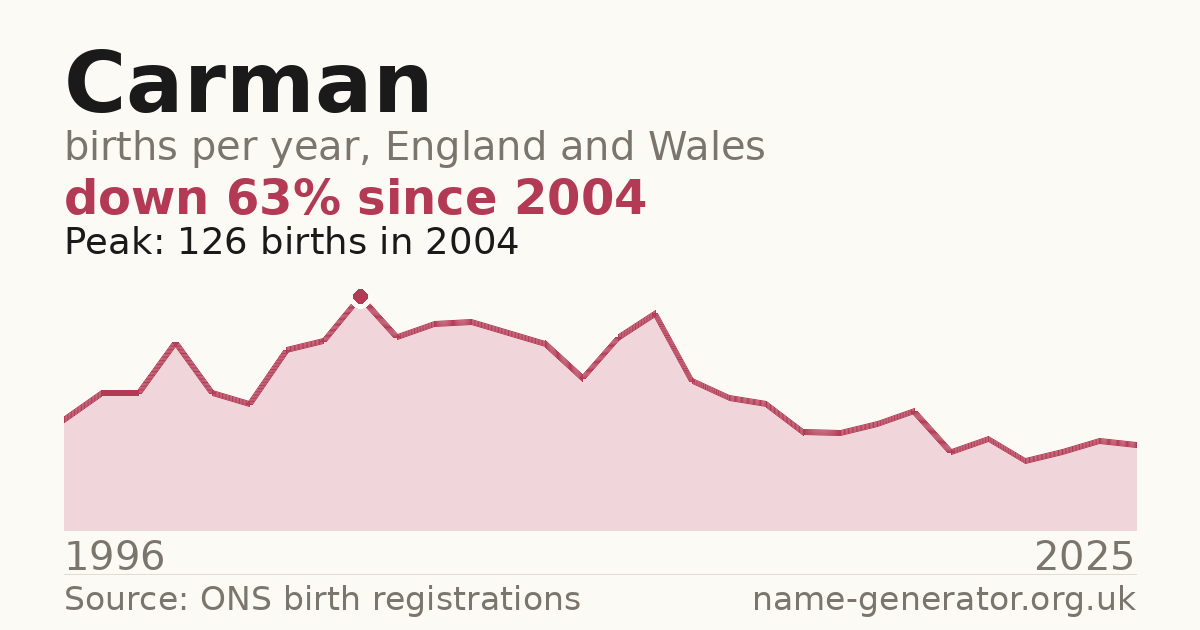 Chart: babies named Carman per year in England and Wales, 1996 to 2025, peaking at about 126 in 2004