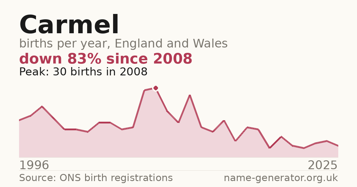 Chart: babies named Carmel per year in England and Wales, 1996 to 2025, peaking at about 30 in 2008