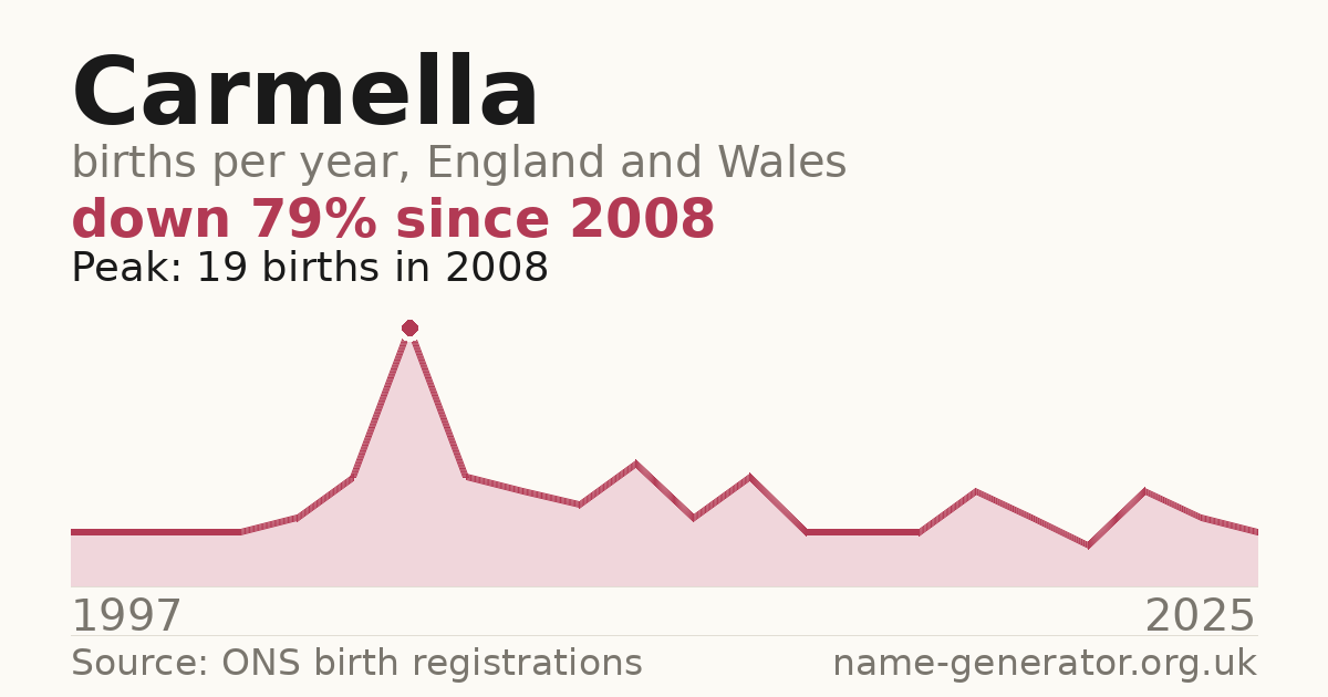Chart: babies named Carmella per year in England and Wales, 1997 to 2025, peaking at about 19 in 2008