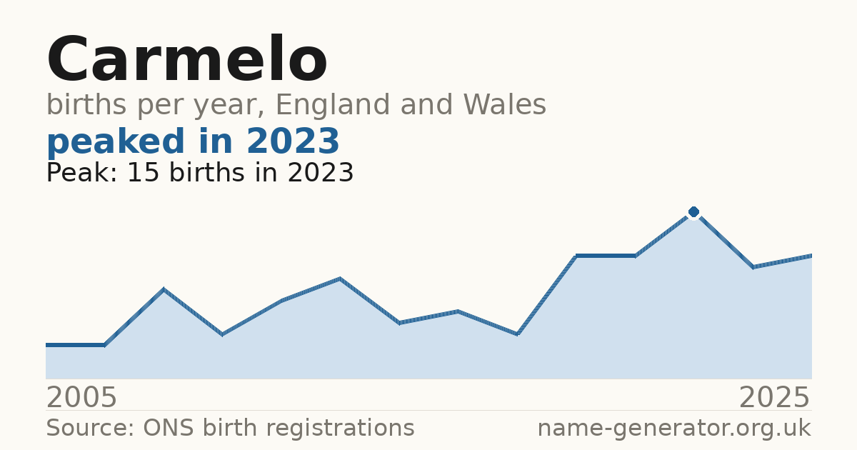 Chart: babies named Carmelo per year in England and Wales, 2005 to 2025, peaking at about 15 in 2023