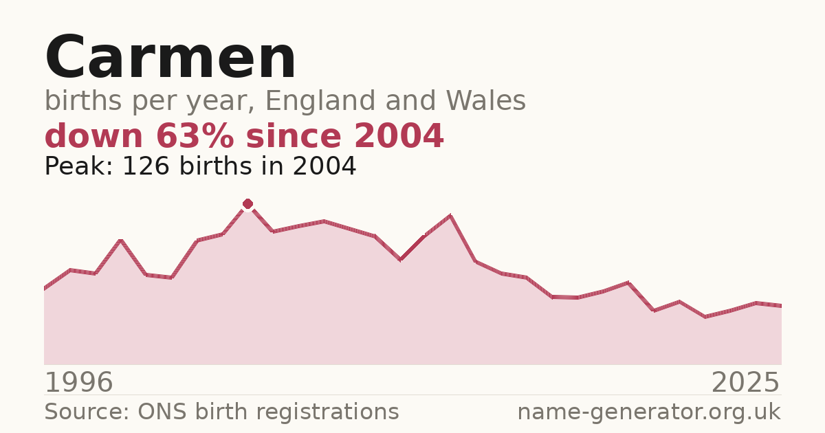 Chart: babies named Carmen per year in England and Wales, 1996 to 2025, peaking at about 126 in 2004