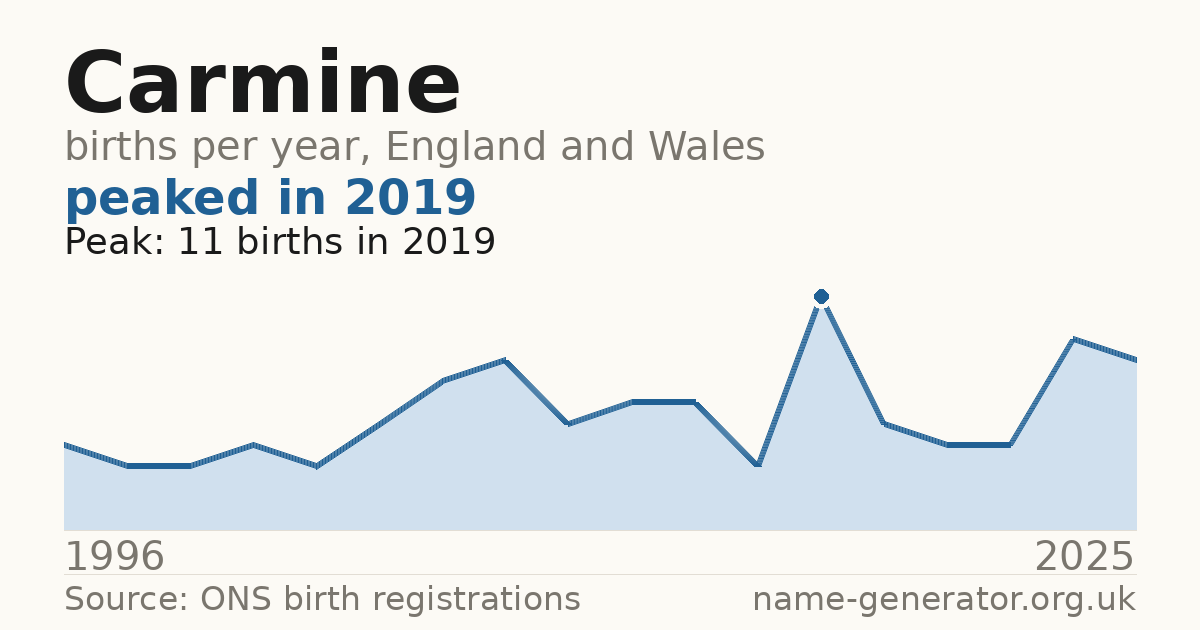 Chart: babies named Carmine per year in England and Wales, 1996 to 2025, peaking at about 11 in 2019