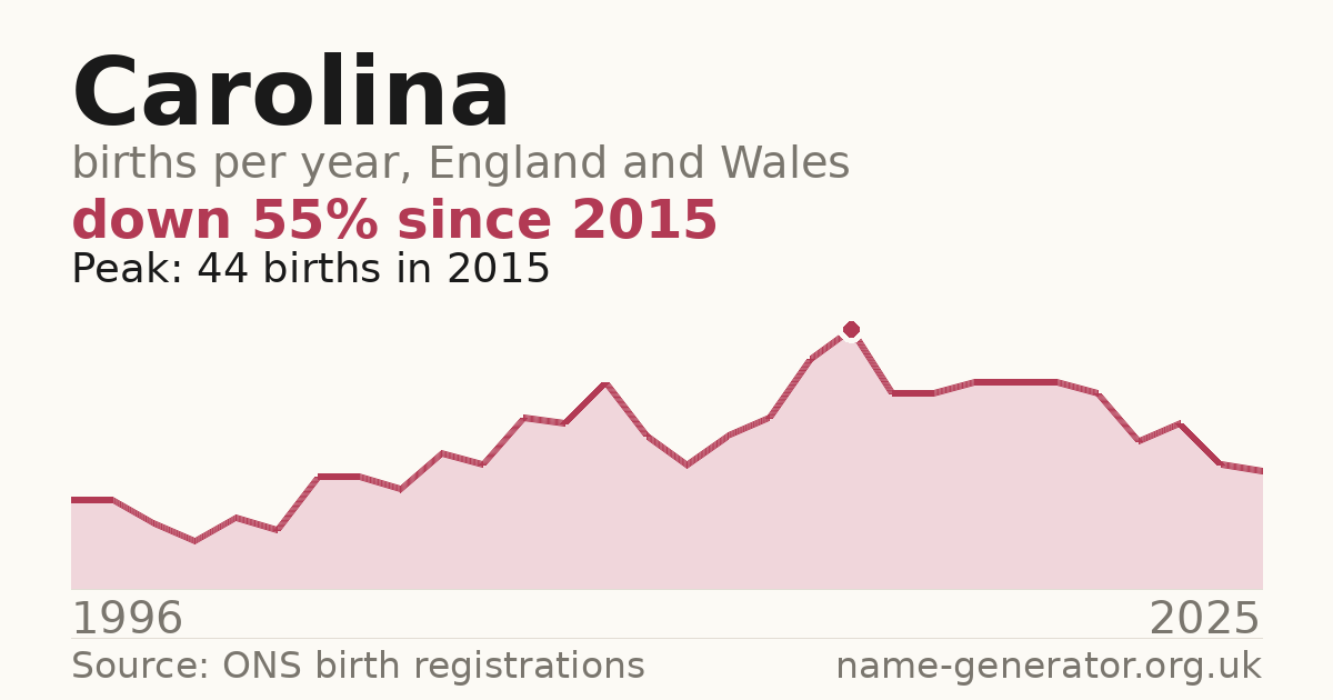 Chart: babies named Carolina per year in England and Wales, 1996 to 2025, peaking at about 44 in 2015