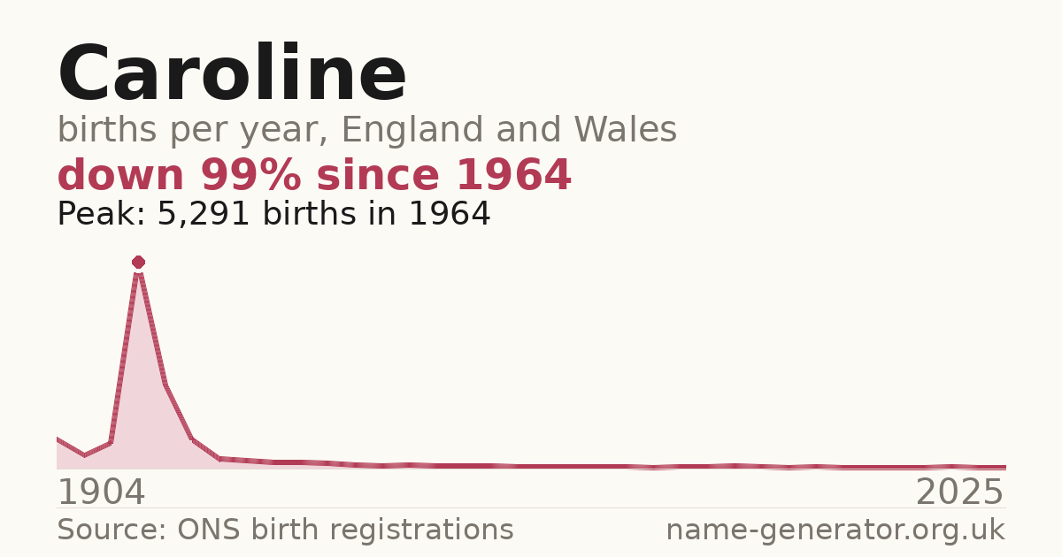 Chart: babies named Caroline per year in England and Wales, 1904 to 2025, peaking at about 5,291 in 1964