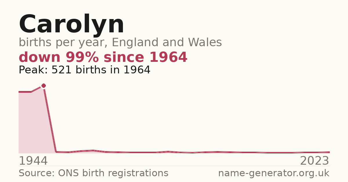Chart: babies named Carolyn per year in England and Wales, 1944 to 2023, peaking at about 521 in 1964