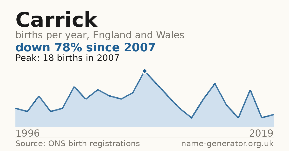 Chart: babies named Carrick per year in England and Wales, 1996 to 2019, peaking at about 18 in 2007