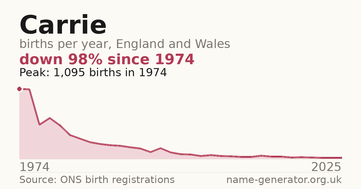 Chart: babies named Carrie per year in England and Wales, 1904 to 2025, peaking at about 5,291 in 1964