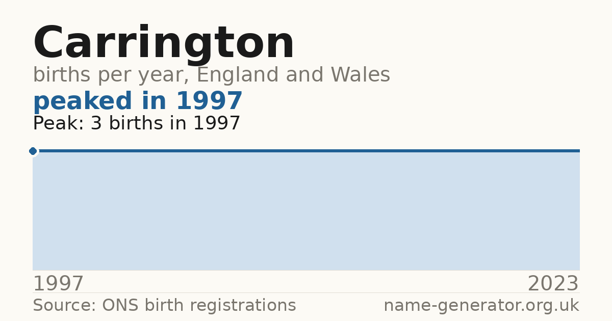 Chart: babies named Carrington per year in England and Wales, 1997 to 2023, peaking at about 3 in 1997