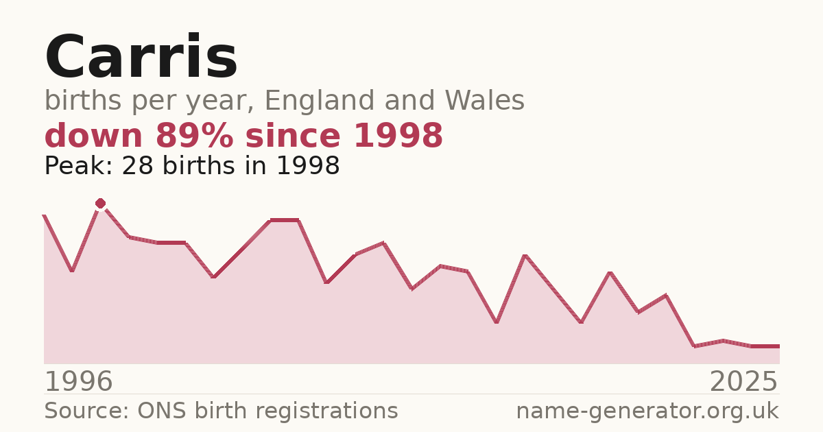 Chart: babies named Carris per year in England and Wales, 1996 to 2025, peaking at about 28 in 1998