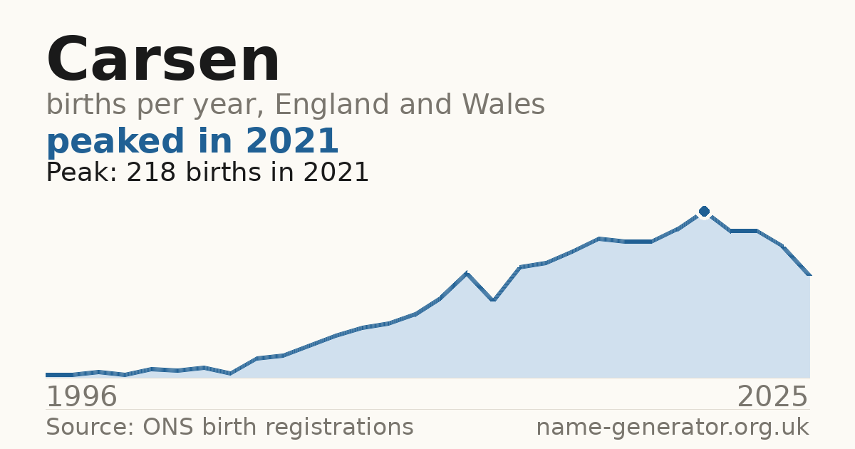 Chart: babies named Carsen per year in England and Wales, 1996 to 2025, peaking at about 218 in 2021