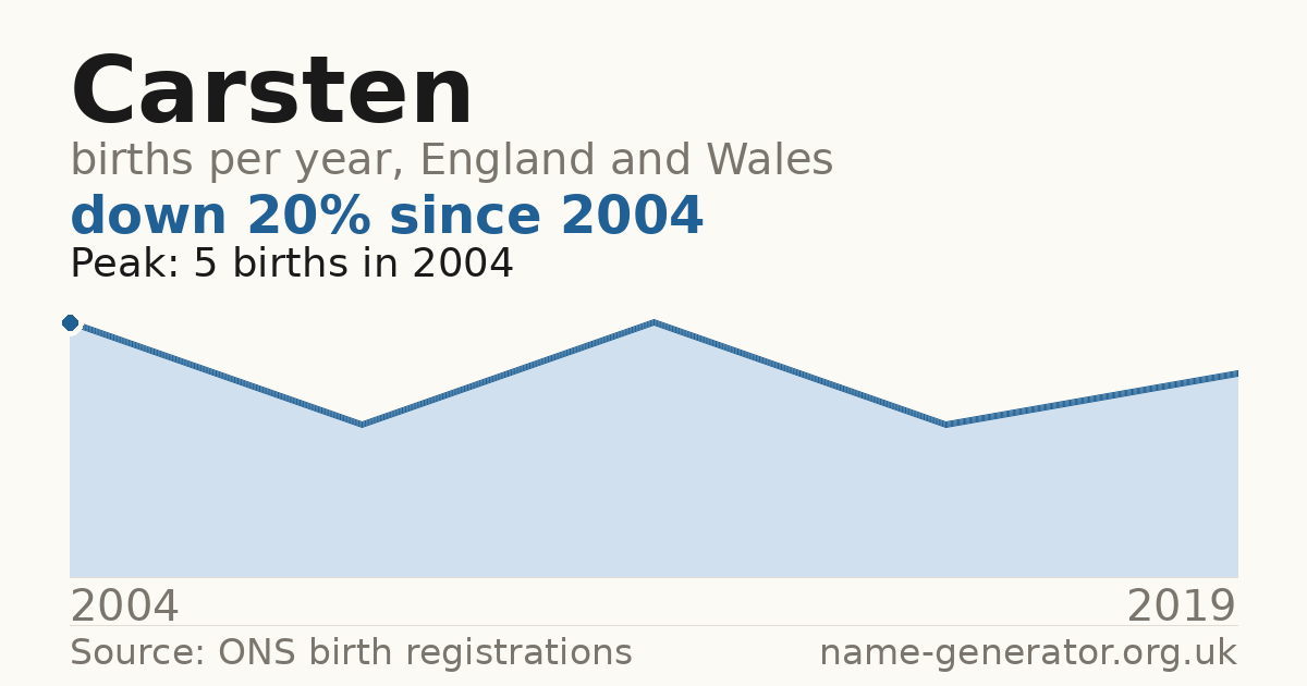 Chart: babies named Carsten per year in England and Wales, 2004 to 2019, peaking at about 5 in 2004