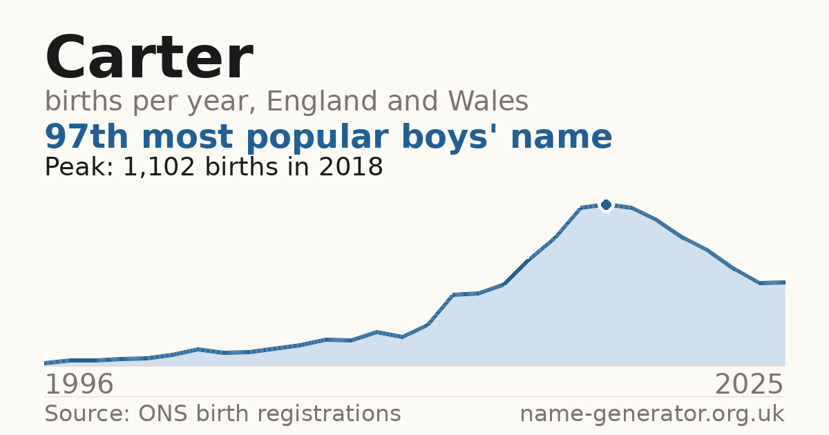 Chart: babies named Carter per year in England and Wales, 1996 to 2025, peaking at about 1,102 in 2018