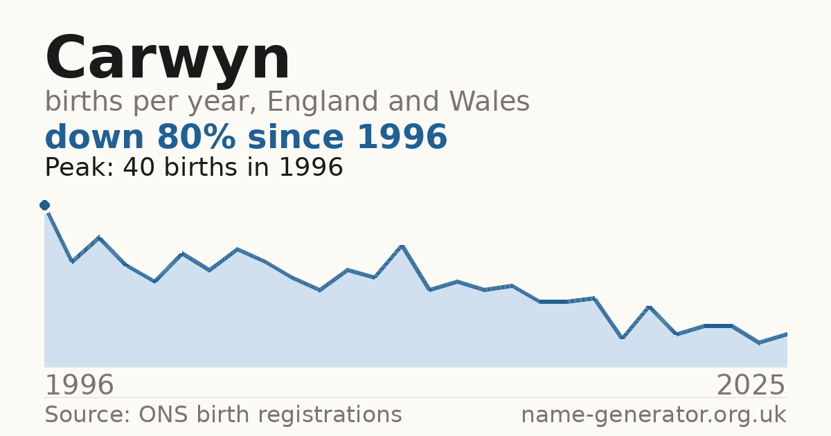 Chart: babies named Carwyn per year in England and Wales, 1996 to 2025, peaking at about 40 in 1996
