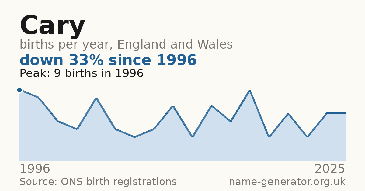 Chart: babies named Cary per year in England and Wales, 1996 to 2025, peaking at about 9 in 1996