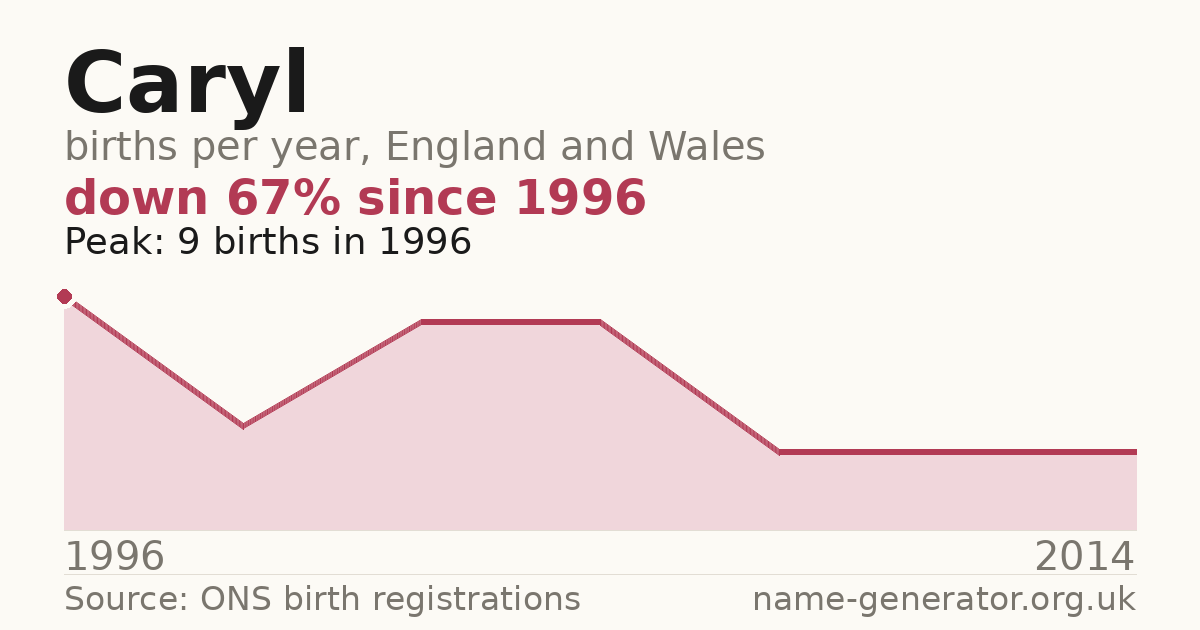 Chart: babies named Caryl per year in England and Wales, 1996 to 2014, peaking at about 9 in 1996