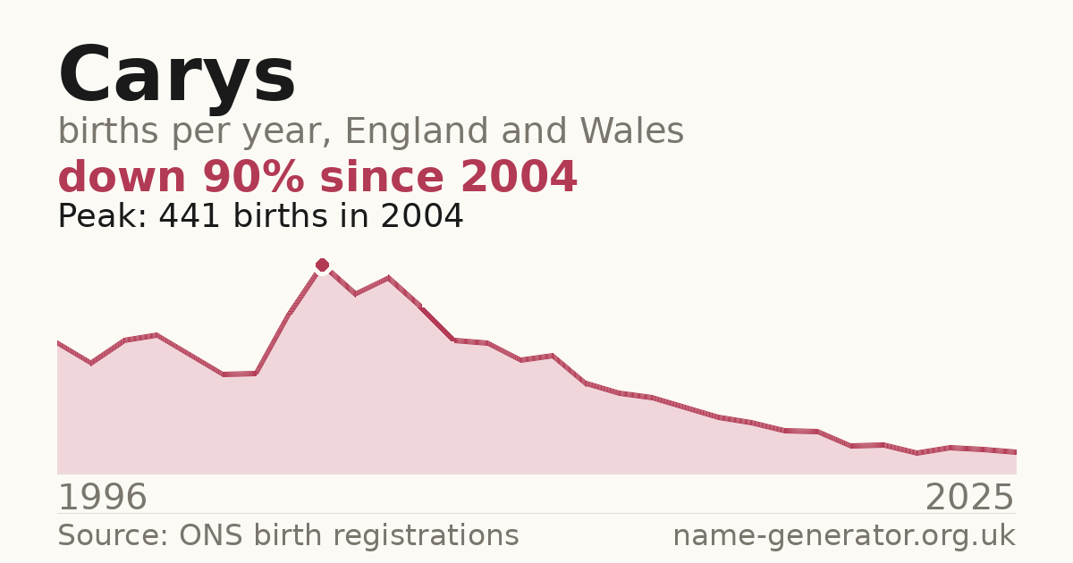 Chart: babies named Carys per year in England and Wales, 1996 to 2025, peaking at about 441 in 2004