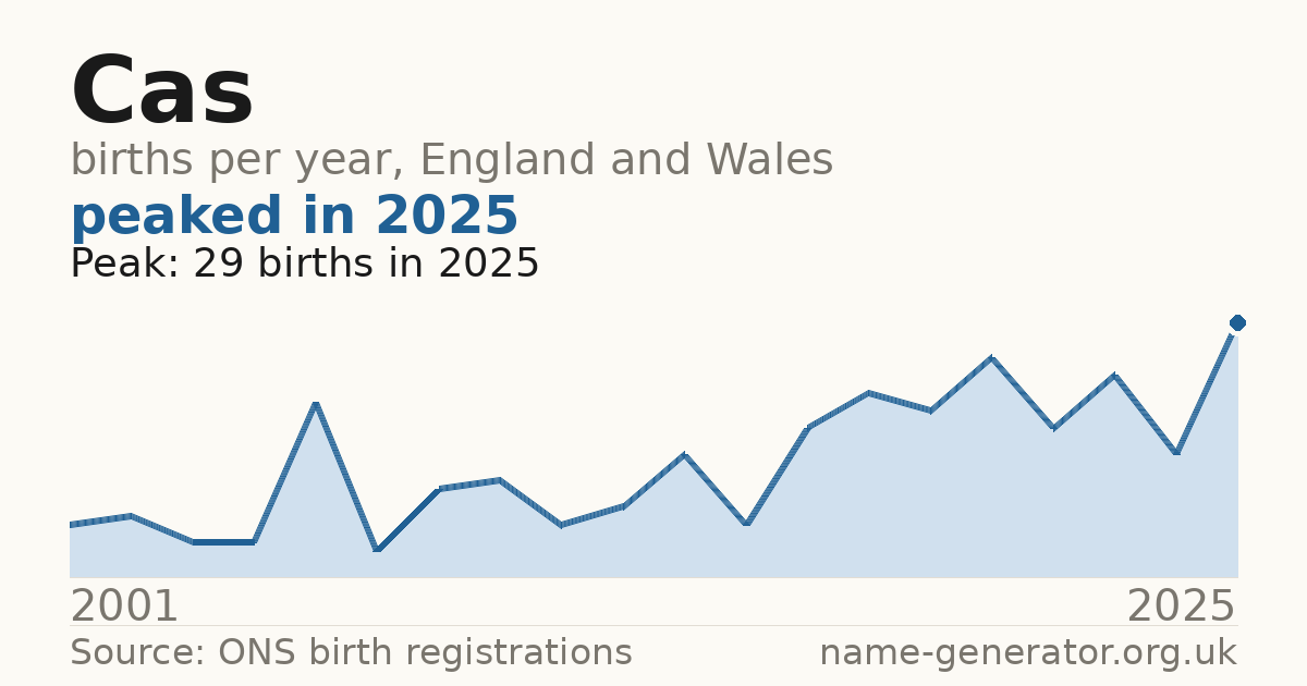 Chart: babies named Cas per year in England and Wales, 2001 to 2025, peaking at about 29 in 2025