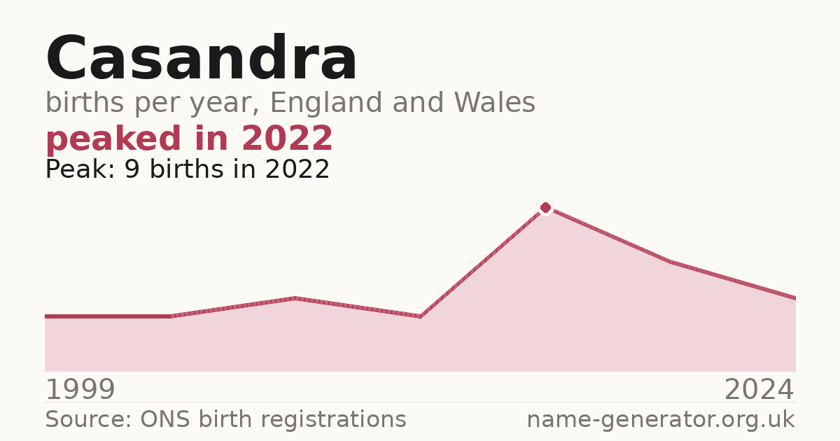 Chart: babies named Casandra per year in England and Wales, 1999 to 2024, peaking at about 9 in 2022