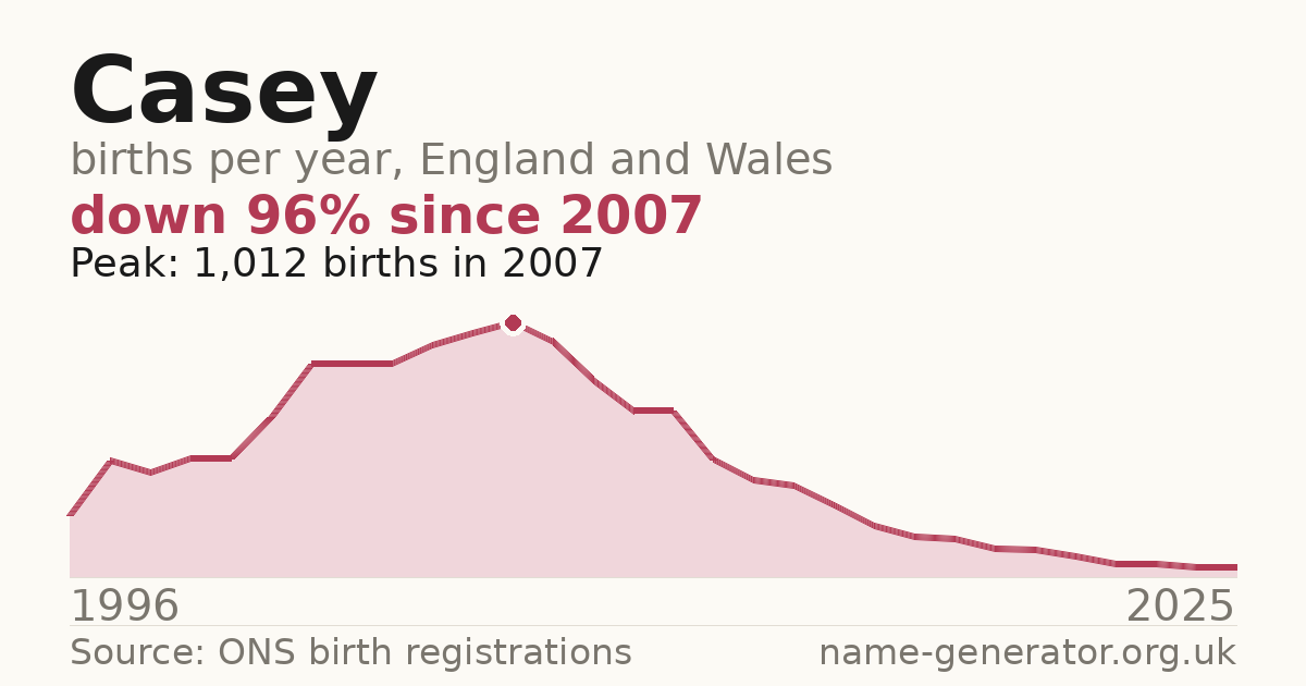 Chart: babies named Casey per year in England and Wales, 1996 to 2025, peaking at about 1,012 in 2007