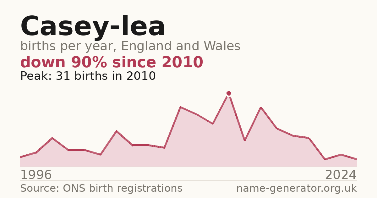 Chart: babies named Casey-Lea per year in England and Wales, 1996 to 2024, peaking at about 31 in 2010