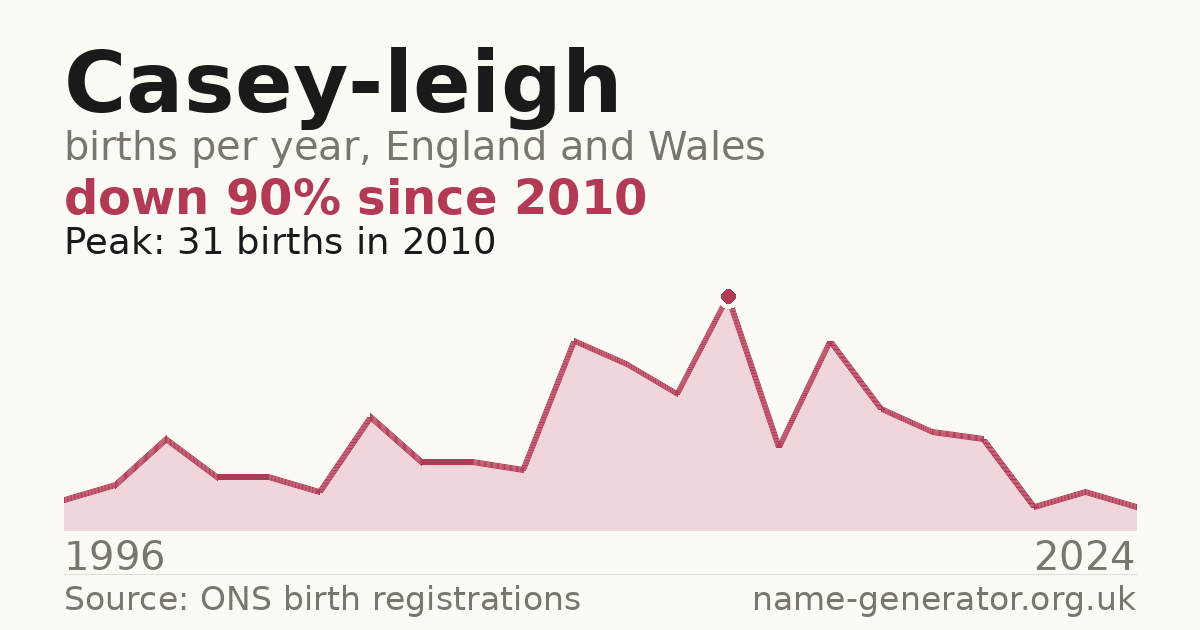 Chart: babies named Casey-Leigh per year in England and Wales, 1996 to 2024, peaking at about 31 in 2010
