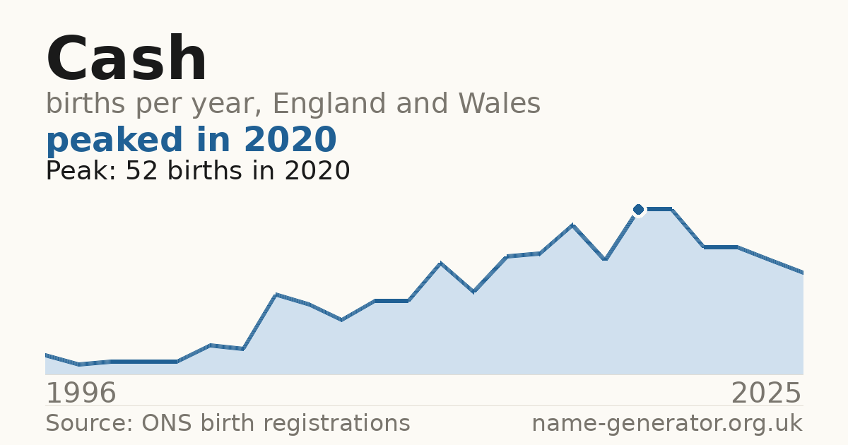 Chart: babies named Cash per year in England and Wales, 1996 to 2025, peaking at about 52 in 2020