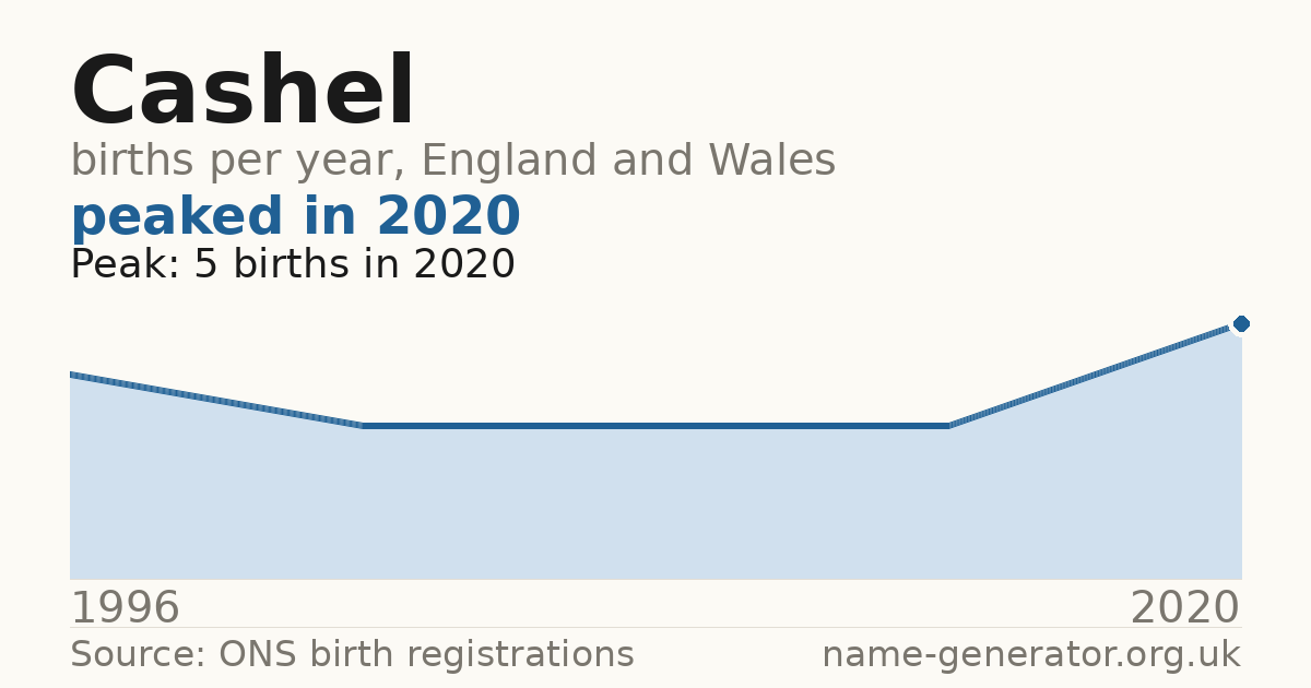 Chart: babies named Cashel per year in England and Wales, 1996 to 2020, peaking at about 5 in 2020