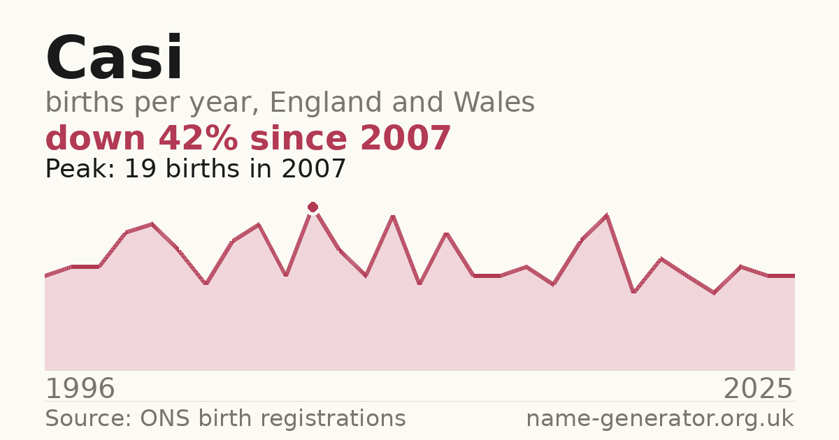 Chart: babies named Casi per year in England and Wales, 1996 to 2025, peaking at about 19 in 2007