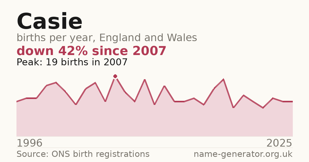 Chart: babies named Casie per year in England and Wales, 1996 to 2025, peaking at about 19 in 2007