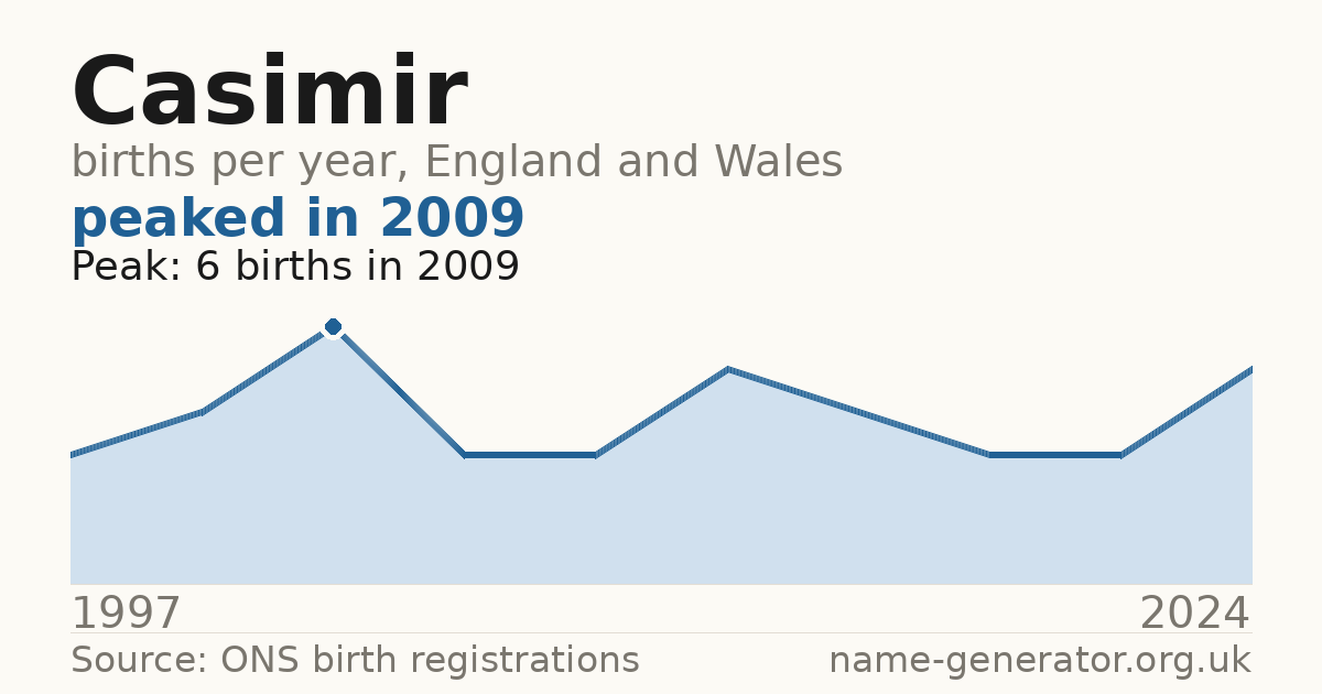 Chart: babies named Casimir per year in England and Wales, 1997 to 2024, peaking at about 6 in 2009