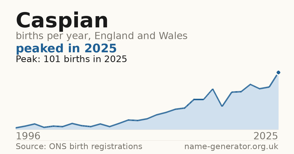 Chart: babies named Caspian per year in England and Wales, 1996 to 2025, peaking at about 101 in 2025