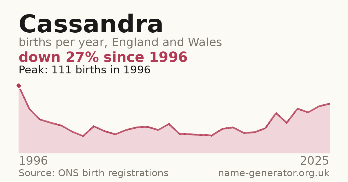 Chart: babies named Cassandra per year in England and Wales, 1996 to 2025, peaking at about 111 in 1996