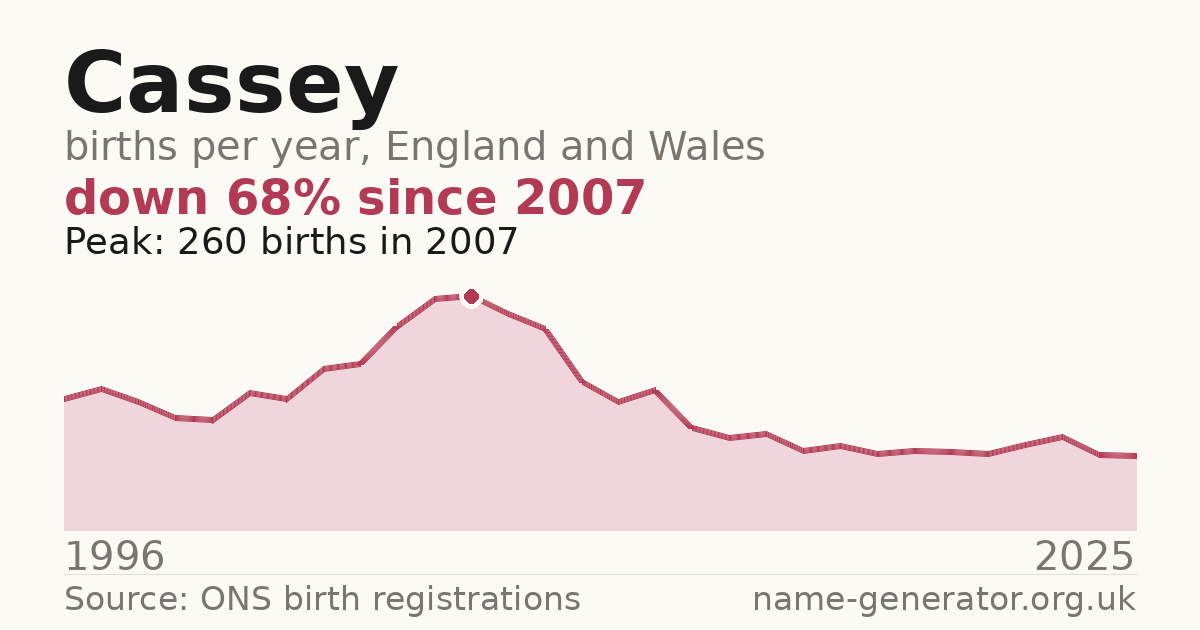 Chart: babies named Cassey per year in England and Wales, 1996 to 2025, peaking at about 260 in 2007