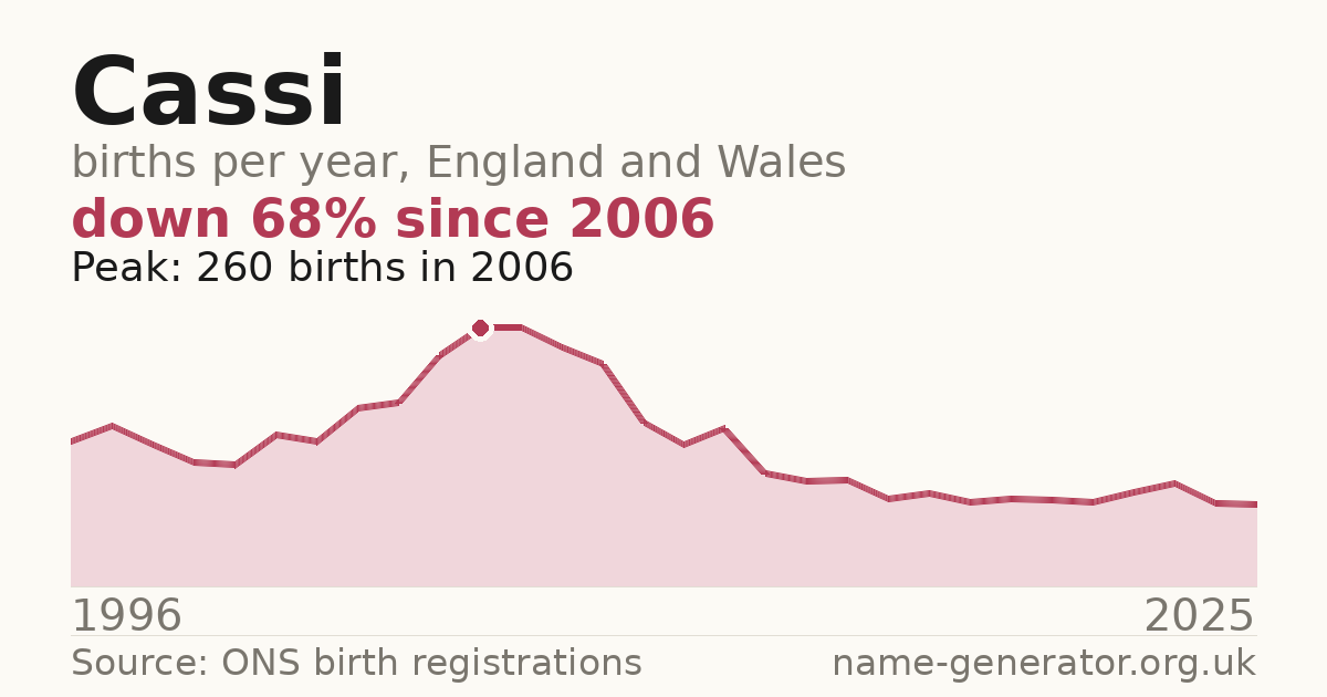 Chart: babies named Cassi per year in England and Wales, 1996 to 2025, peaking at about 111 in 1996