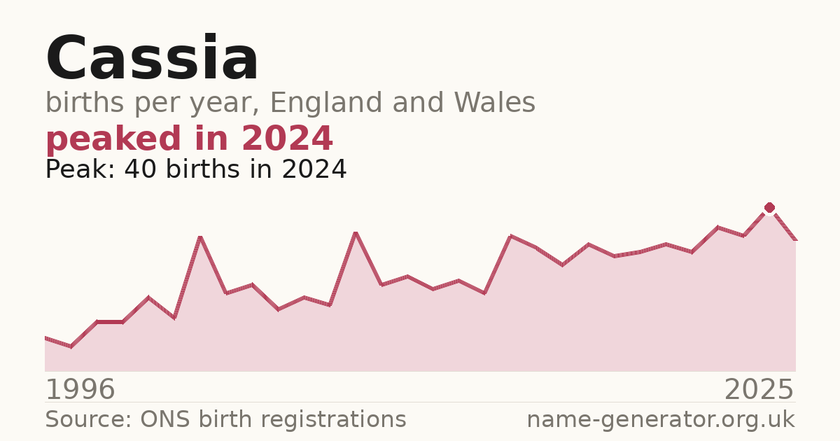 Chart: babies named Cassia per year in England and Wales, 1996 to 2025, peaking at about 40 in 2024