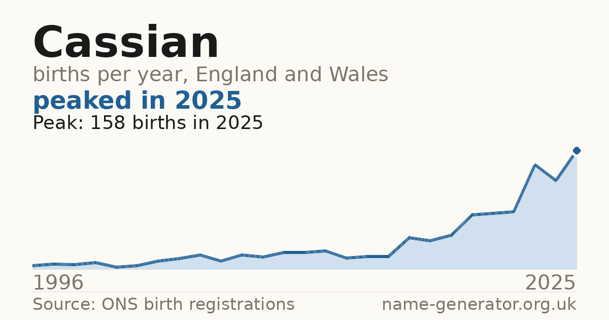 Chart: babies named Cassian per year in England and Wales, 1996 to 2025, peaking at about 158 in 2025