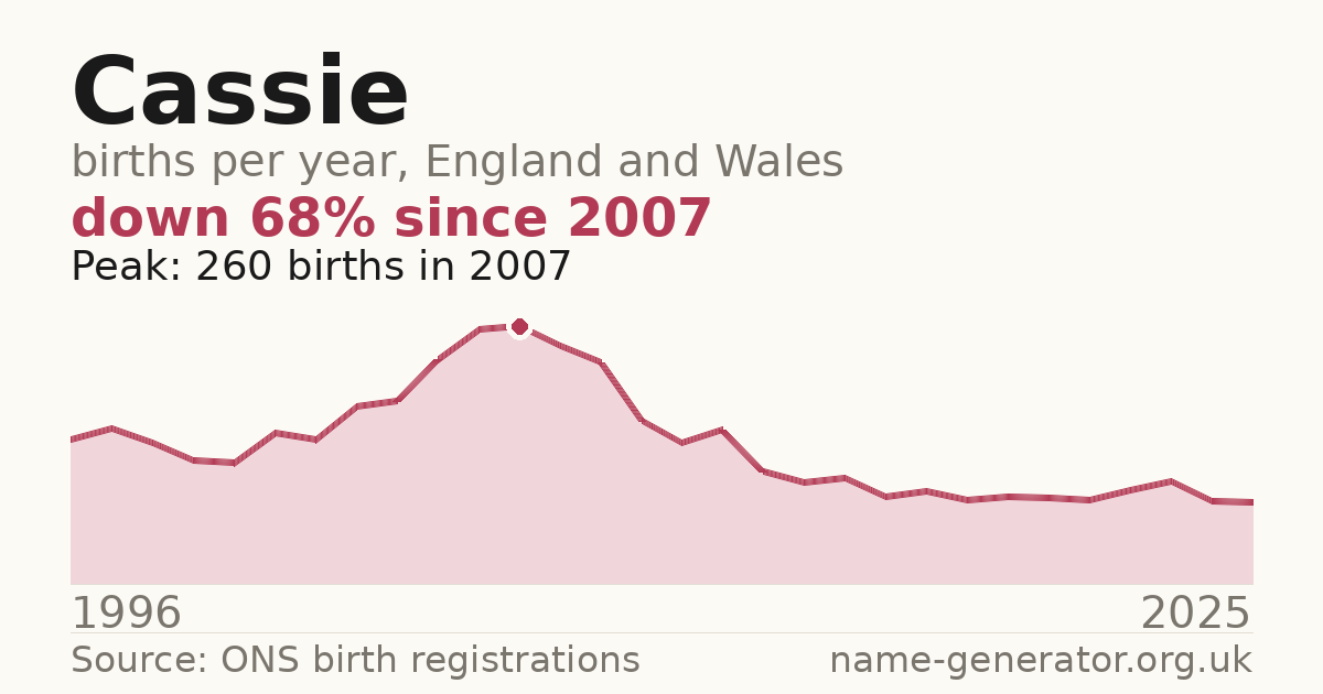 Chart: babies named Cassie per year in England and Wales, 1996 to 2025, peaking at about 260 in 2007