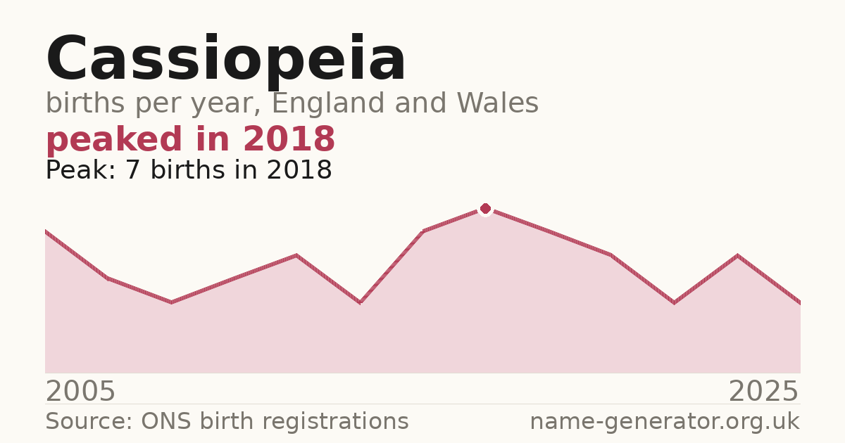 Chart: babies named Cassiopeia per year in England and Wales, 2005 to 2025, peaking at about 7 in 2018