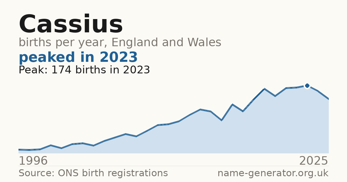 Chart: babies named Cassius per year in England and Wales, 1996 to 2025, peaking at about 174 in 2023