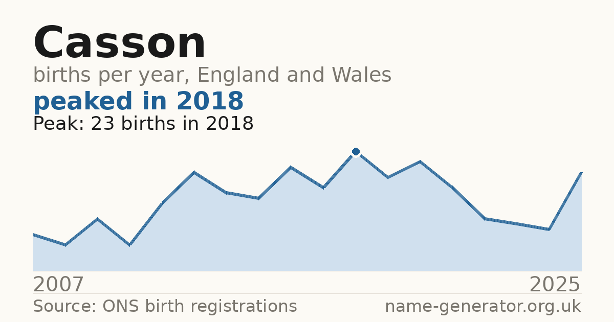 Chart: babies named Casson per year in England and Wales, 2007 to 2025, peaking at about 23 in 2018