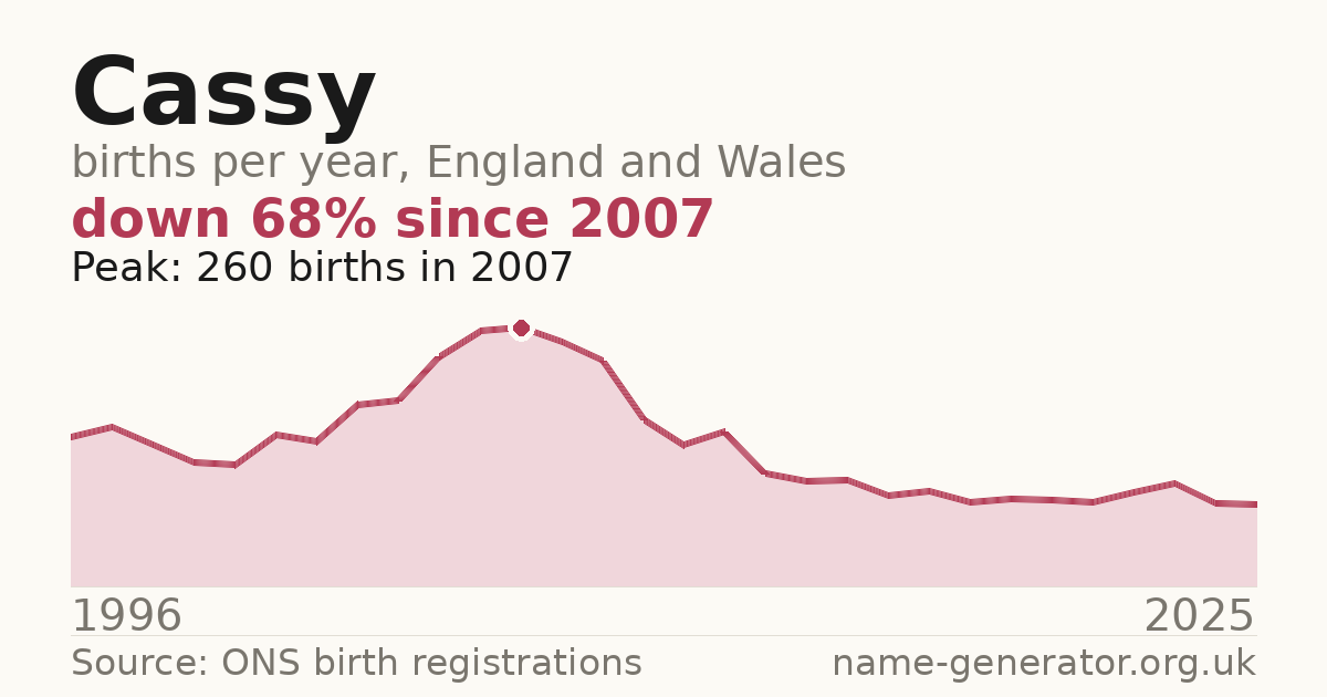Chart: babies named Cassy per year in England and Wales, 1996 to 2025, peaking at about 260 in 2007