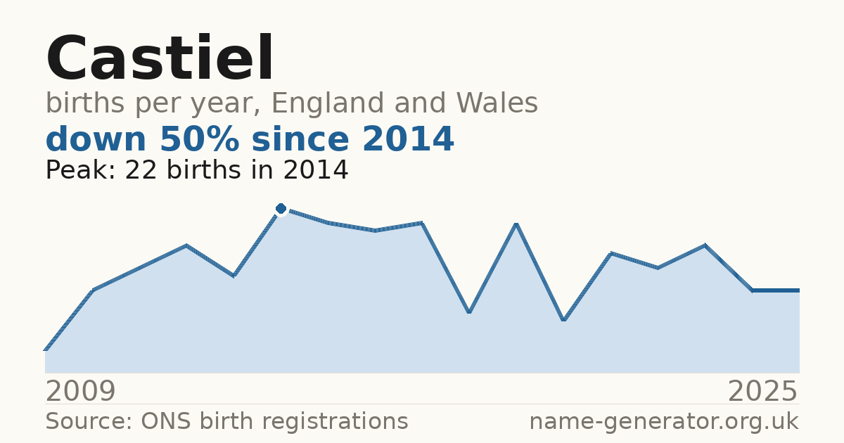 Chart: babies named Castiel per year in England and Wales, 2009 to 2025, peaking at about 22 in 2014