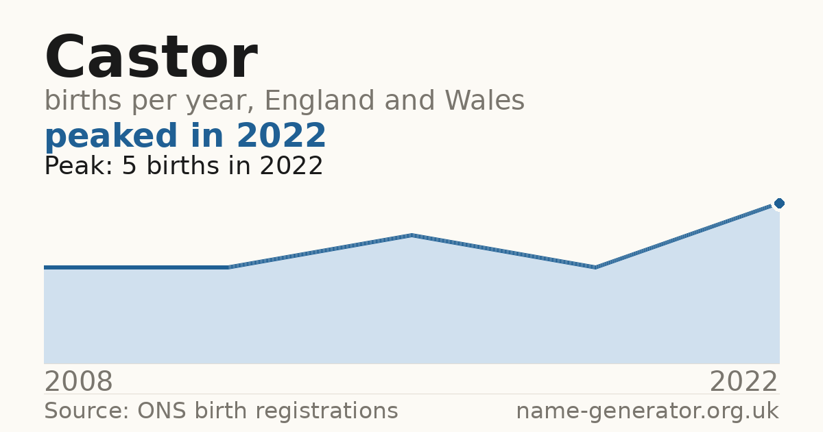 Chart: babies named Castor per year in England and Wales, 2008 to 2022, peaking at about 5 in 2022