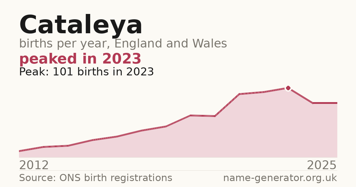 Chart: babies named Cataleya per year in England and Wales, 2012 to 2025, peaking at about 101 in 2023
